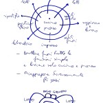 17 – Schema Compositivo di Progetto – Le funzioni finora espulse dalla Capanna, reintegrate in corpi edilizi attaccati all’edif